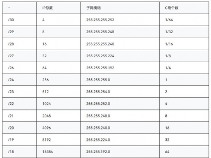 IP后面为/24/25/26/27/28/29/30的网关分别是多少个IP？如何计算...