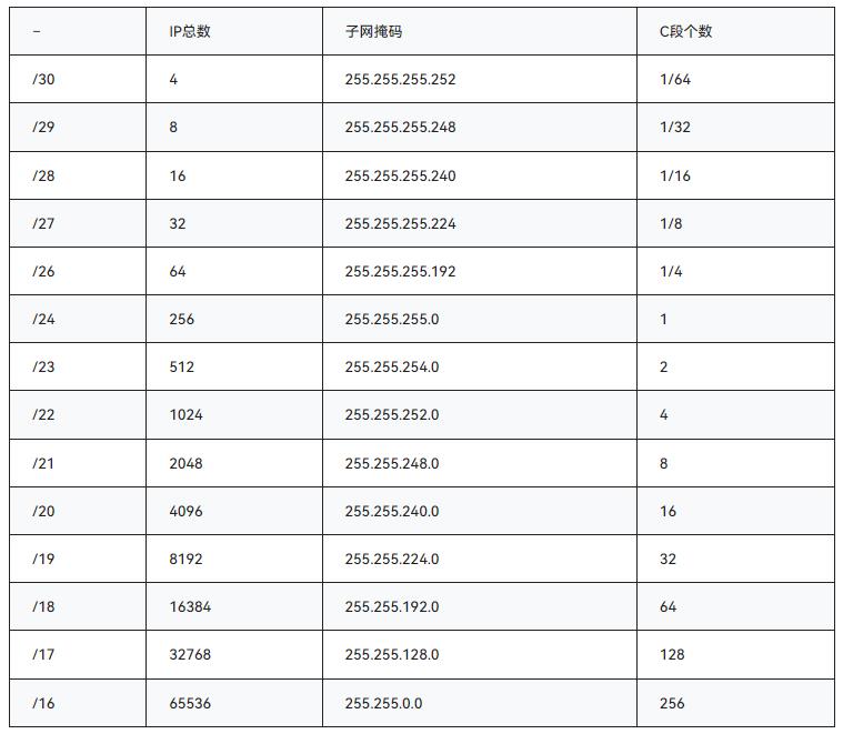 IP后面为24的网关分别是多少个IP如何计算.jpg